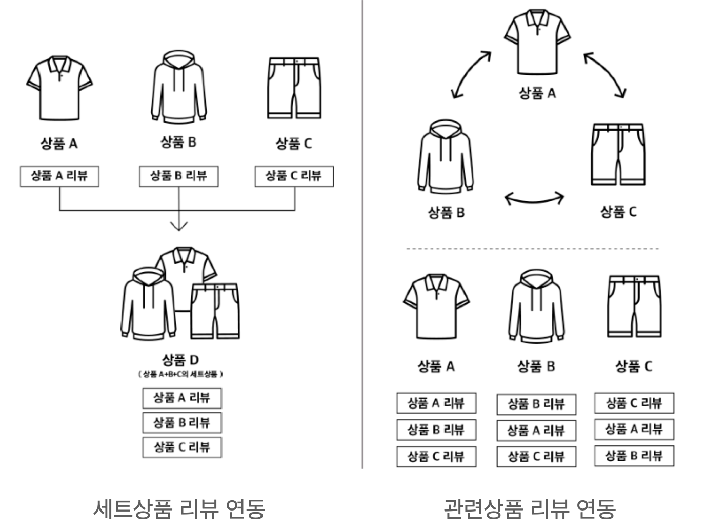 리뷰 연동 개념.png